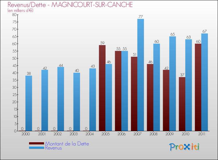 Evolution comparée de la dette et des revenus pour la commune de MAGNICOURT-SUR-CANCHE de 2000 à 2011 Comparaison de la dette et des revenus pour MAGNICOURT-SUR-CANCHE de 2000 à 2011