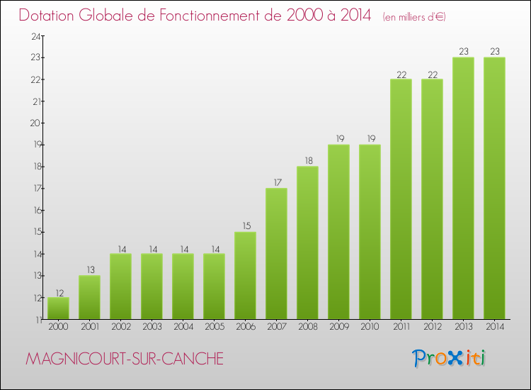 Evolution du montant de la Dotation Globale de Fonctionnement pour la commune de MAGNICOURT-SUR-CANCHE de 2000 à 2014 Evolution du montant de la Dotation Globale de Fonctionnement pour MAGNICOURT-SUR-CANCHE de 2000 à 2014