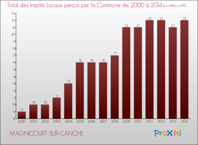 Evolution des Impôts Locaux pour la commune de MAGNICOURT-SUR-CANCHE de 2000 à 2014 Evolution des Impôts Locaux pour MAGNICOURT-SUR-CANCHE de 2000 à 2014