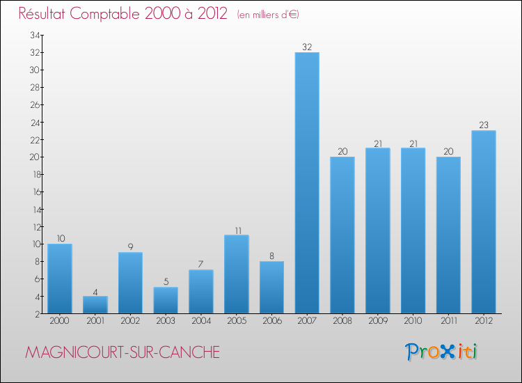 Evolution du résultat comptable pour la commune de MAGNICOURT-SUR-CANCHE de 2000 à 2012 Evolution du résultat comptable pour MAGNICOURT-SUR-CANCHE de 2000 à 2012