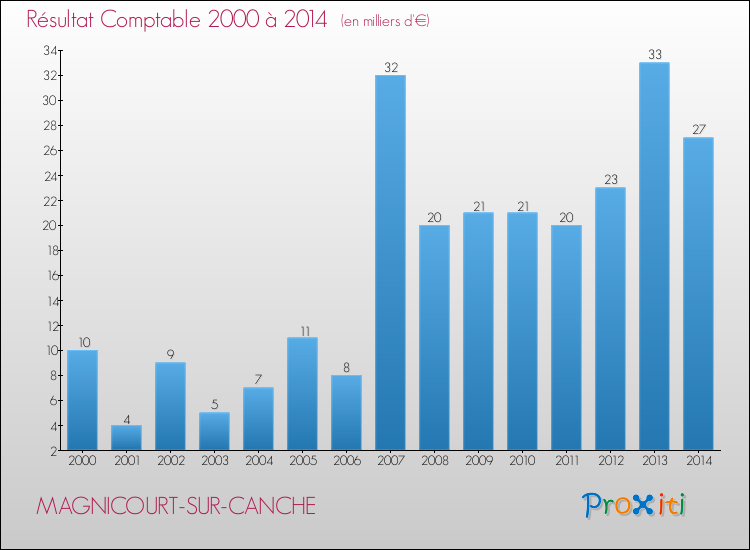 Evolution du résultat comptable pour la commune de MAGNICOURT-SUR-CANCHE de 2000 à 2014 Evolution du résultat comptable pour MAGNICOURT-SUR-CANCHE de 2000 à 2014