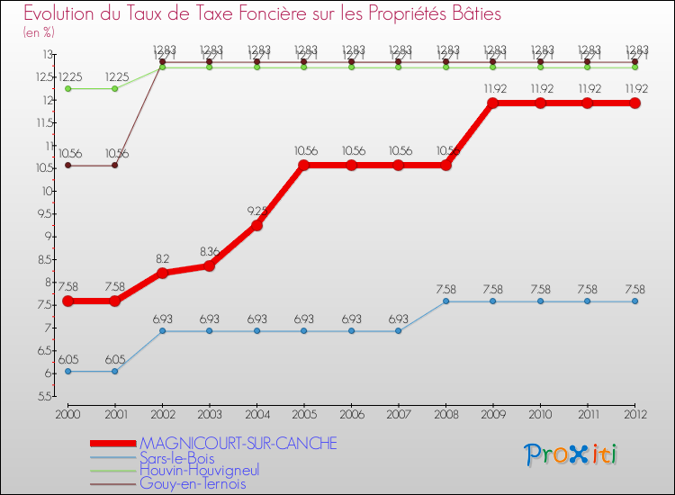 Evolution du taux de la taxe foncière sur le bati pour MAGNICOURT-SUR-CANCHE et les communes proches de 2000 à 2012 Comparaison des taux de taxe foncière sur le bati pour MAGNICOURT-SUR-CANCHE et les communes voisines de 2000 à 2012