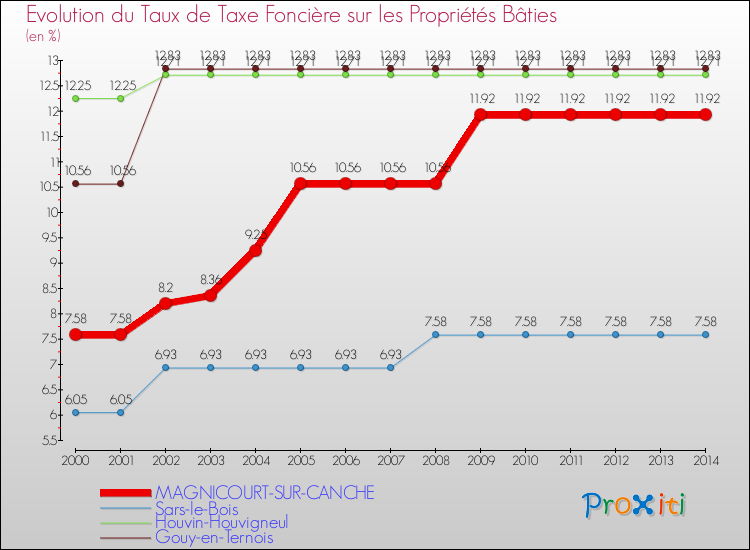 Evolution du taux de la taxe foncière sur le bati pour MAGNICOURT-SUR-CANCHE et les communes proches de 2000 à 2014 Comparaison des taux de taxe foncière sur le bati pour MAGNICOURT-SUR-CANCHE et les communes voisines de 2000 à 2014