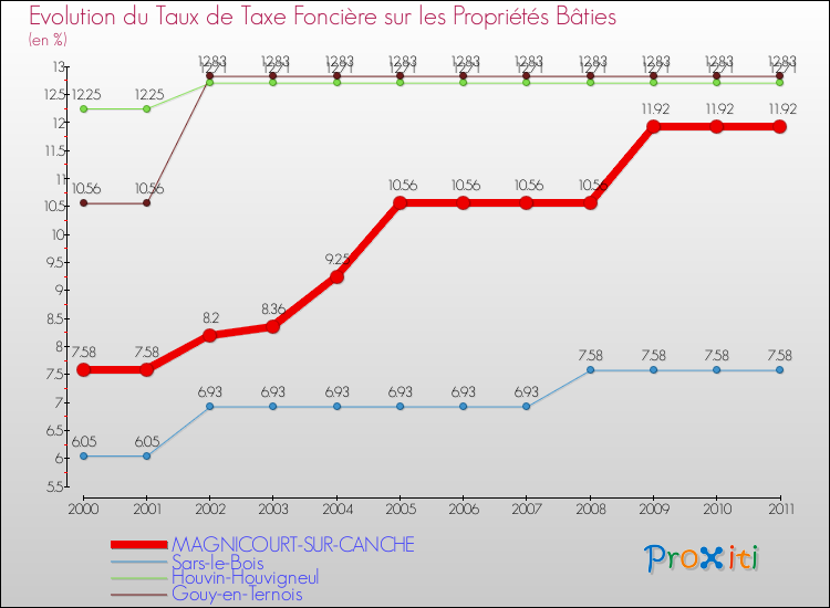 Evolution du taux de la taxe foncière sur le bati pour MAGNICOURT-SUR-CANCHE et les communes proches Comparaison des taux de taxe foncière sur le bati pour MAGNICOURT-SUR-CANCHE et les communes voisines