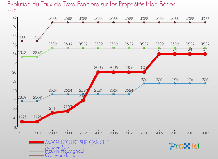 Evolution du taux de la taxe foncière sur les immeubles et terrains non batis pour MAGNICOURT-SUR-CANCHE et les communes proches de 2000 à 2012 Comparaison des taux de la taxe foncière sur les immeubles et terrains non batis pour MAGNICOURT-SUR-CANCHE et les communes voisines de 2000 à 2012