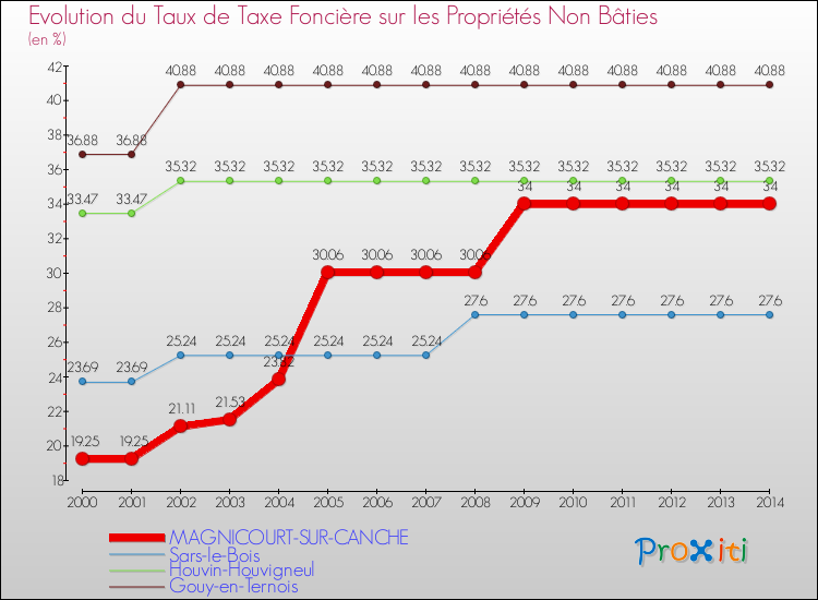Evolution du taux de la taxe foncière sur les immeubles et terrains non batis pour MAGNICOURT-SUR-CANCHE et les communes proches de 2000 à 2014 Comparaison des taux de la taxe foncière sur les immeubles et terrains non batis pour MAGNICOURT-SUR-CANCHE et les communes voisines de 2000 à 2014