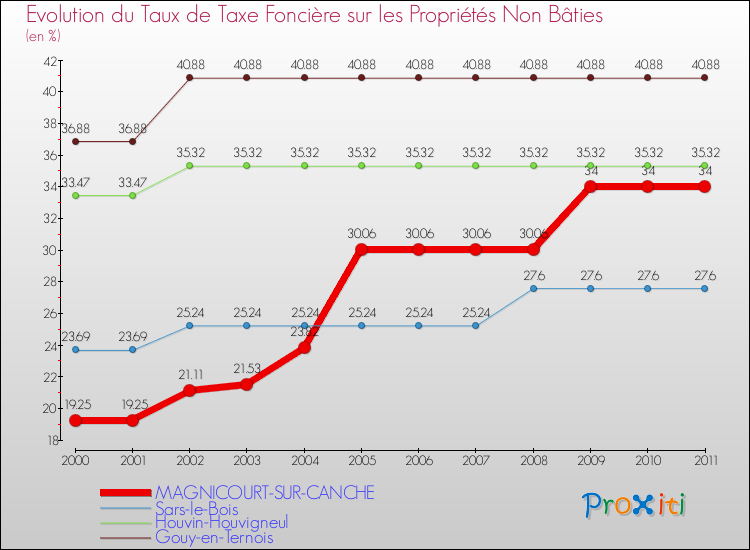Evolution du taux de la taxe foncière sur les immeubles et terrains non batis pour MAGNICOURT-SUR-CANCHE et les communes proches Comparaison des taux de la taxe foncière sur les immeubles et terrains non batis pour MAGNICOURT-SUR-CANCHE et les communes voisines