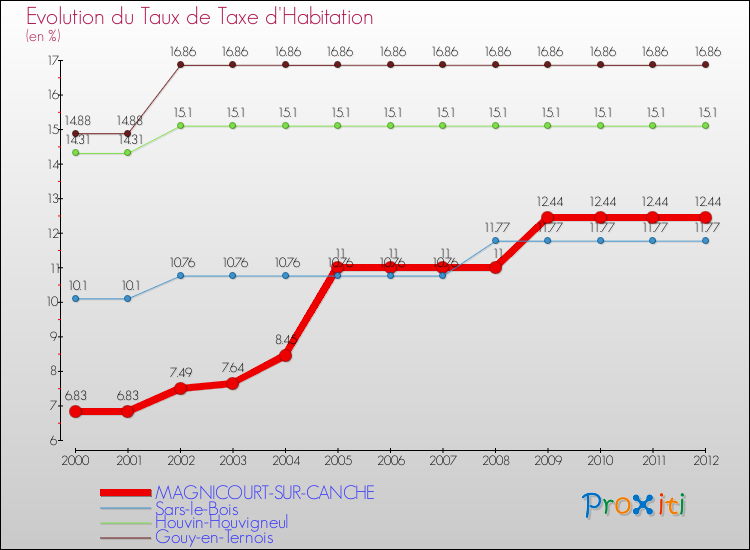Evolution du taux de la taxe d'habitation pour MAGNICOURT-SUR-CANCHE et les communes proches Comparaison des taux de la taxe d'habitation pour MAGNICOURT-SUR-CANCHE et les communes voisines