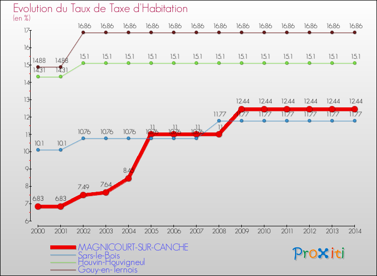 Evolution du taux de la taxe d'habitation pour MAGNICOURT-SUR-CANCHE et les communes proches de 2000 à 2014 Comparaison des taux de la taxe d'habitation pour MAGNICOURT-SUR-CANCHE et les communes voisines de 2000 à 2014