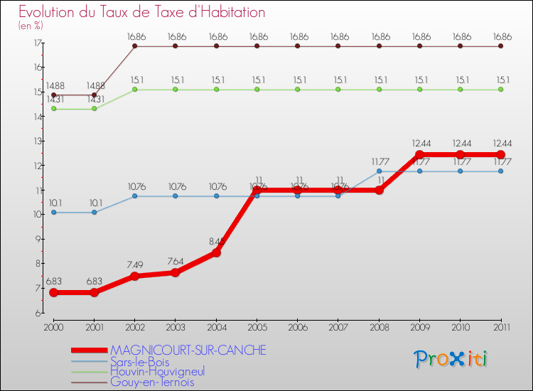 Evolution du taux de la taxe d'habitation pour MAGNICOURT-SUR-CANCHE et les communes proches Comparaison des taux de la taxe d'habitation pour MAGNICOURT-SUR-CANCHE et les communes voisines