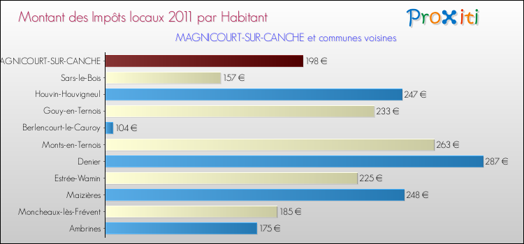 Montant des impôts locaux par Habitant pour MAGNICOURT-SUR-CANCHE et les communes proches Comparaison des impôts locaux par habitant pour MAGNICOURT-SUR-CANCHE et les communes voisines