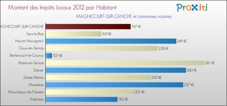 Montant des impôts locaux par Habitant pour MAGNICOURT-SUR-CANCHE et les communes proches Comparaison des impôts locaux par habitant pour MAGNICOURT-SUR-CANCHE et les communes voisines