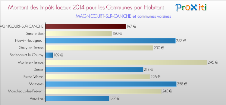 Montant des impôts locaux par Habitant pour MAGNICOURT-SUR-CANCHE et les communes proches en 2014 Comparaison des impôts locaux par habitant pour MAGNICOURT-SUR-CANCHE et les communes voisines en 2014
