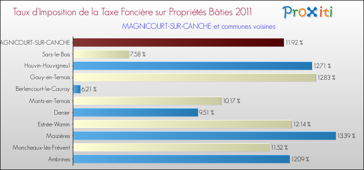 Taux d'imposition de la taxe foncière sur le bati 2011 pour MAGNICOURT-SUR-CANCHE et les communes proches Comparaison des taux d'imposition de la taxe foncière sur le bati 2011 pour MAGNICOURT-SUR-CANCHE et les communes voisines