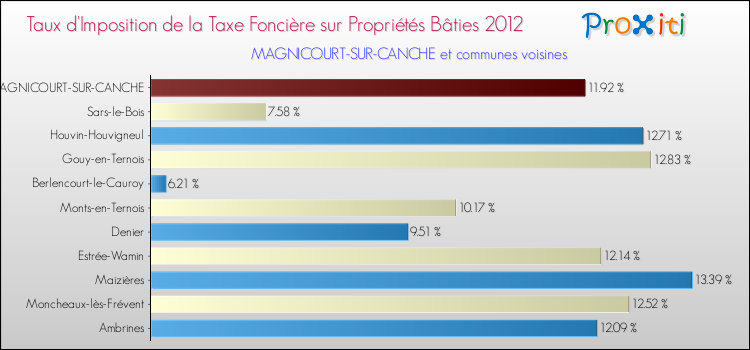 Taux d'imposition de la taxe foncière sur le bati 2012 pour MAGNICOURT-SUR-CANCHE et les communes proches Comparaison des taux d'imposition de la taxe foncière sur le bati 2012 pour MAGNICOURT-SUR-CANCHE et les communes voisines