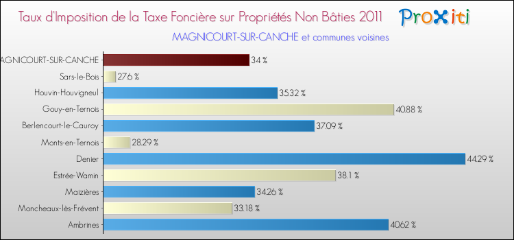 Taux d'imposition de la taxe foncière sur les immeubles et terrains non batis 2011 pour MAGNICOURT-SUR-CANCHE et les communes proches Comparaison des taux d'imposition de la taxe foncière sur les immeubles et terrains non batis 2011 pour MAGNICOURT-SUR-CANCHE et les communes voisines
