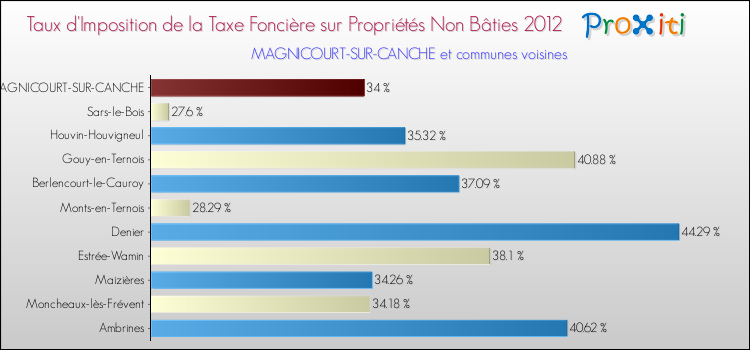 Taux d'imposition de la taxe foncière sur les immeubles et terrains non batis 2012 pour MAGNICOURT-SUR-CANCHE et les communes proches Comparaison des taux d'imposition de la taxe foncière sur les immeubles et terrains non batis 2012 pour MAGNICOURT-SUR-CANCHE et les communes voisines