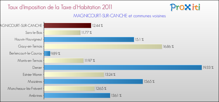 Taux d'imposition de la taxe d'habitation 2011 pour MAGNICOURT-SUR-CANCHE et les communes proches Comparaison des taux d'imposition de la taxe d'habitation 2011 pour MAGNICOURT-SUR-CANCHE et les communes voisines
