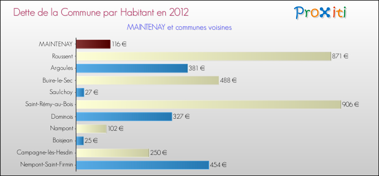 Dette par habitant de la commune en 2012 pour MAINTENAY et les communes proches Comparaison de la dette par habitant de la commune en 2012 pour MAINTENAY et les communes voisines