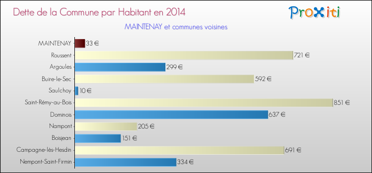 Dette par habitant de la commune en 2014 pour MAINTENAY et les communes proches Comparaison de la dette par habitant de la commune en 2014 pour MAINTENAY et les communes voisines