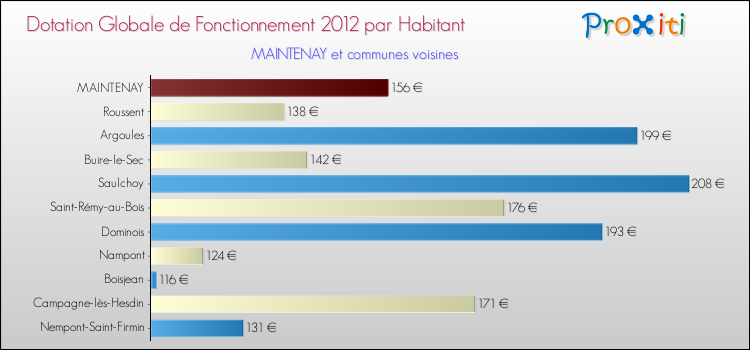 Montant des dotations globales de fonctionnement DGF par Habitant pour MAINTENAY et les communes proches Comparaison des des dotations globales de fonctionnement DGF par habitant pour MAINTENAY et les communes voisines