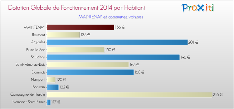 Montant des dotations globales de fonctionnement DGF par Habitant pour MAINTENAY et les communes proches en 2014. Comparaison des des dotations globales de fonctionnement DGF par habitant pour MAINTENAY et les communes voisines en 2014.