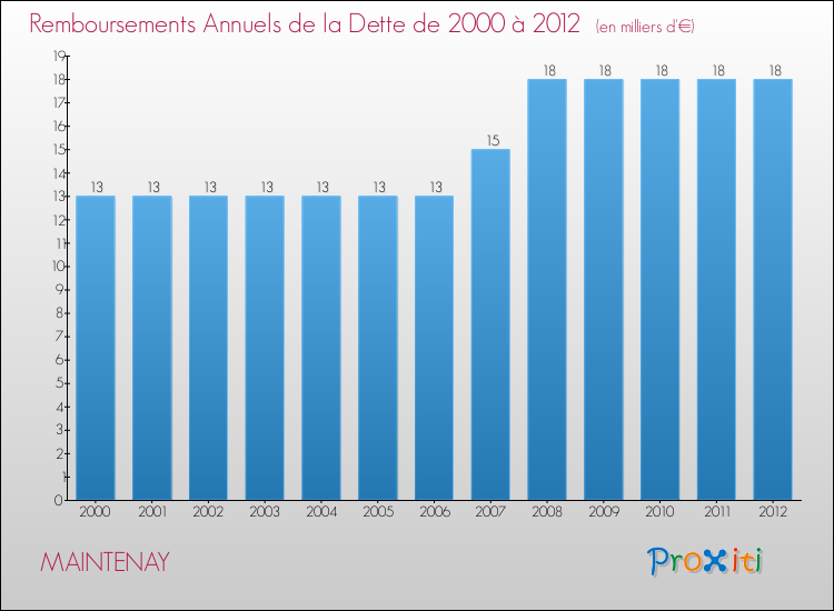 Evolution de l'annuité de la dette pour la commune de MAINTENAY de 2000 à 2012 Annuités de la dette pour MAINTENAY de 2000 à 2012