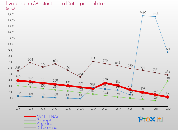 Evolution de la dette par habitant pour la commune de MAINTENAY et les communes proches de 2000 à 2012 Comparaison de la dette par habitant pour MAINTENAY et les communes voisines de 2000 à 2012