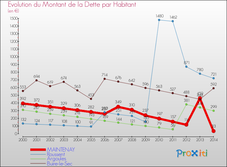 Evolution de la dette par habitant pour la commune de MAINTENAY et les communes proches de 2000 à 2014 Comparaison de la dette par habitant pour MAINTENAY et les communes voisines de 2000 à 2014
