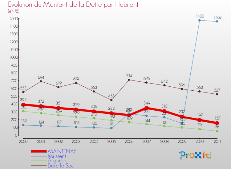 Evolution de la dette par habitant pour la commune de MAINTENAY et les communes proches Comparaison de la dette par habitant pour MAINTENAY et les communes voisines