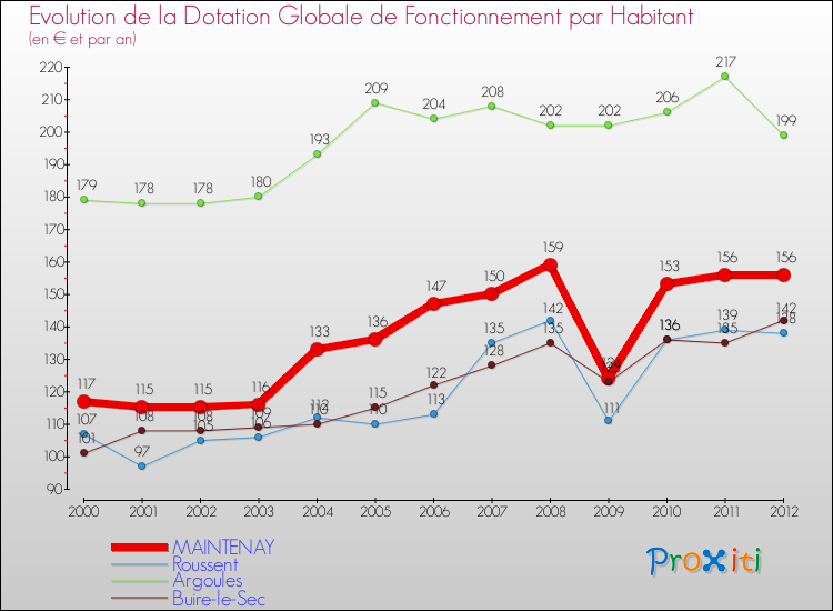 Evolution et montant de la dotation globale de fonctionnement par Habitant pour MAINTENAY et les communes proches Comparaison des dotations globales de fonctionnement par habitant pour MAINTENAY et les communes voisines
