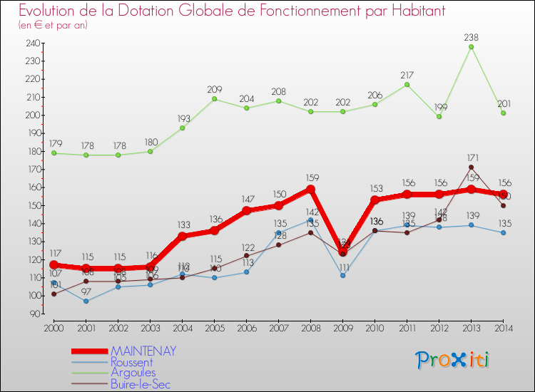 Evolution et montant de la dotation globale de fonctionnement par Habitant pour MAINTENAY et les communes proches de 2000 à 2014. Comparaison des dotations globales de fonctionnement par habitant pour MAINTENAY et les communes voisines de 2000 à 2014.
