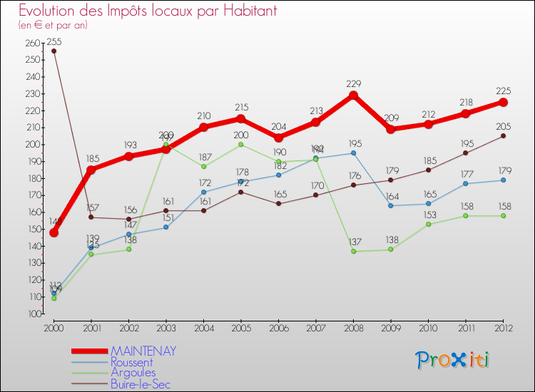 Evolution et montant des impôts locaux par Habitant pour MAINTENAY et les communes proches Comparaison des impôts locaux par habitant pour MAINTENAY et les communes voisines