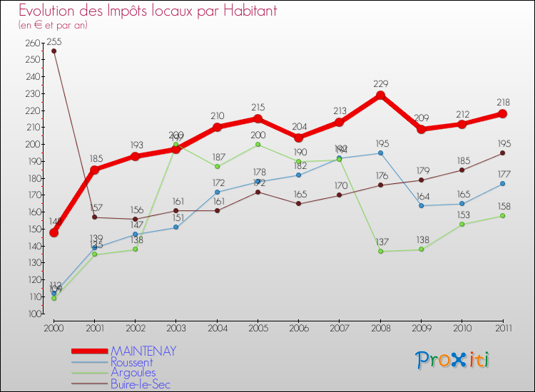 Evolution et montant des impôts locaux par Habitant pour MAINTENAY et les communes proches Comparaison des impôts locaux par habitant pour MAINTENAY et les communes voisines