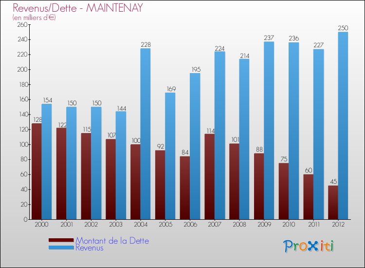 Evolution comparée de la dette et des revenus pour la commune de MAINTENAY de 2000 à 2012 Comparaison de la dette et des revenus pour MAINTENAY de 2000 à 2012