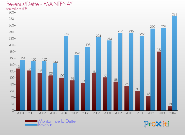 Evolution comparée de la dette et des revenus pour la commune de MAINTENAY de 2000 à 2014 Comparaison de la dette et des revenus pour MAINTENAY de 2000 à 2014