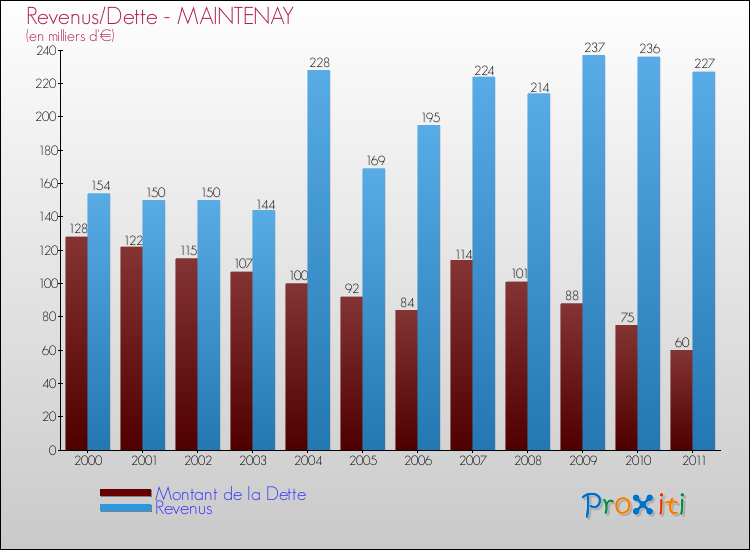Evolution comparée de la dette et des revenus pour la commune de MAINTENAY de 2000 à 2011 Comparaison de la dette et des revenus pour MAINTENAY de 2000 à 2011