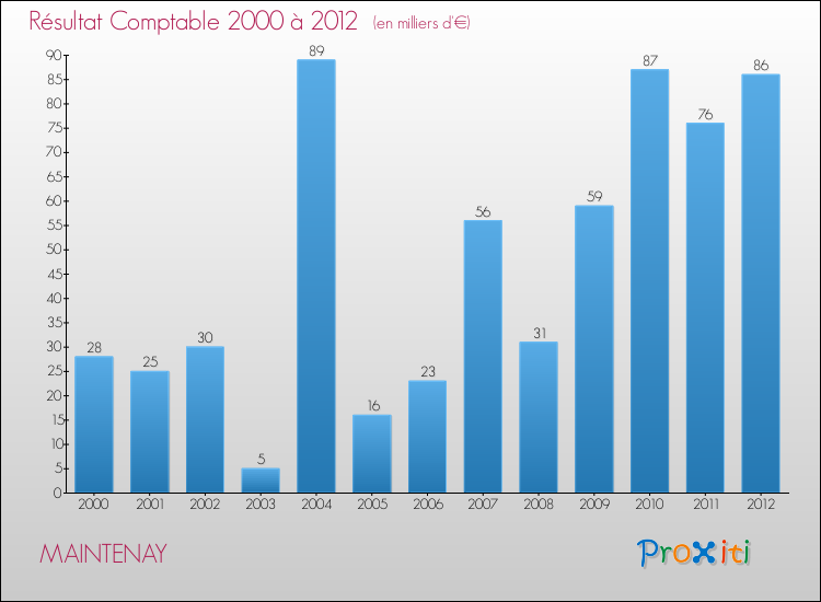 Evolution du résultat comptable pour la commune de MAINTENAY de 2000 à 2012 Evolution du résultat comptable pour MAINTENAY de 2000 à 2012