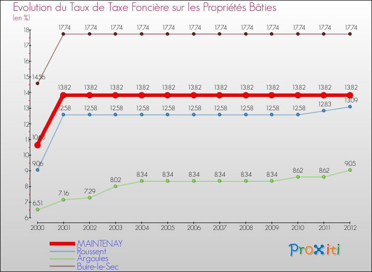 Evolution du taux de la taxe foncière sur le bati pour MAINTENAY et les communes proches de 2000 à 2012 Comparaison des taux de taxe foncière sur le bati pour MAINTENAY et les communes voisines de 2000 à 2012