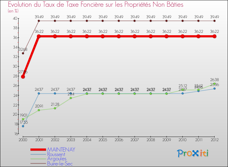 Evolution du taux de la taxe foncière sur les immeubles et terrains non batis pour MAINTENAY et les communes proches de 2000 à 2012 Comparaison des taux de la taxe foncière sur les immeubles et terrains non batis pour MAINTENAY et les communes voisines de 2000 à 2012