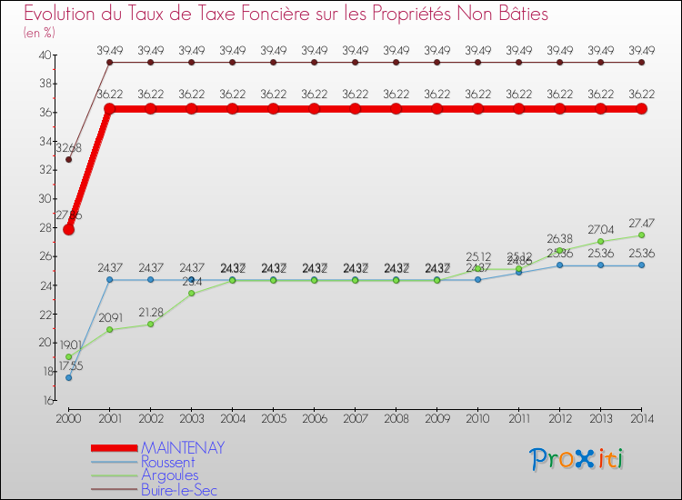 Evolution du taux de la taxe foncière sur les immeubles et terrains non batis pour MAINTENAY et les communes proches de 2000 à 2014 Comparaison des taux de la taxe foncière sur les immeubles et terrains non batis pour MAINTENAY et les communes voisines de 2000 à 2014