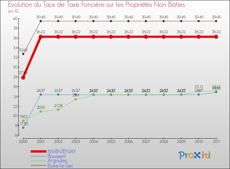 Evolution du taux de la taxe foncière sur les immeubles et terrains non batis pour MAINTENAY et les communes proches Comparaison des taux de la taxe foncière sur les immeubles et terrains non batis pour MAINTENAY et les communes voisines