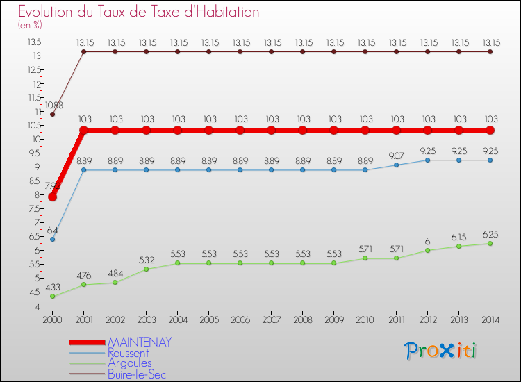 Evolution du taux de la taxe d'habitation pour MAINTENAY et les communes proches de 2000 à 2014 Comparaison des taux de la taxe d'habitation pour MAINTENAY et les communes voisines de 2000 à 2014