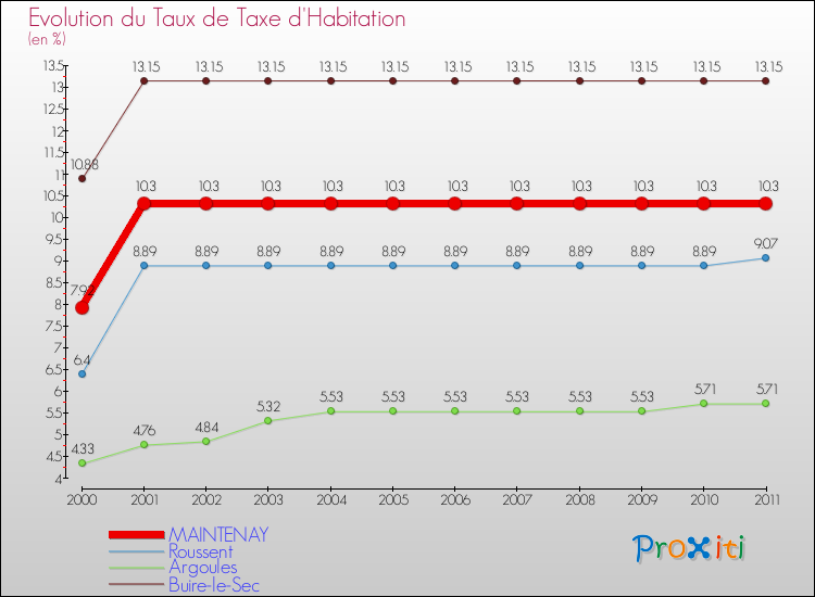 Evolution du taux de la taxe d'habitation pour MAINTENAY et les communes proches Comparaison des taux de la taxe d'habitation pour MAINTENAY et les communes voisines