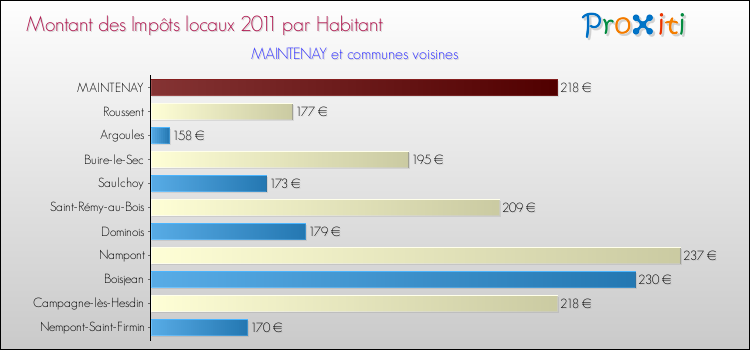 Montant des impôts locaux par Habitant pour MAINTENAY et les communes proches Comparaison des impôts locaux par habitant pour MAINTENAY et les communes voisines