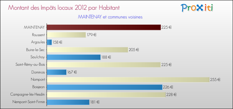 Montant des impôts locaux par Habitant pour MAINTENAY et les communes proches Comparaison des impôts locaux par habitant pour MAINTENAY et les communes voisines