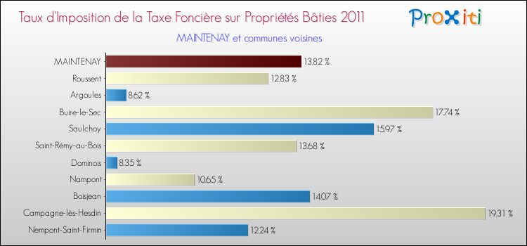 Taux d'imposition de la taxe foncière sur le bati 2011 pour MAINTENAY et les communes proches Comparaison des taux d'imposition de la taxe foncière sur le bati 2011 pour MAINTENAY et les communes voisines