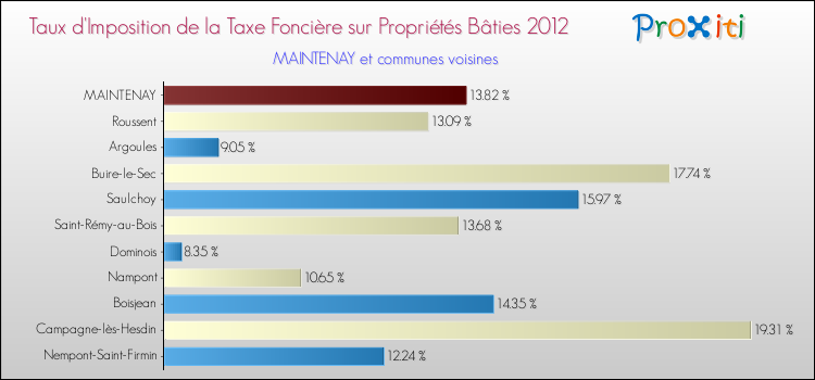 Taux d'imposition de la taxe foncière sur le bati 2012 pour MAINTENAY et les communes proches Comparaison des taux d'imposition de la taxe foncière sur le bati 2012 pour MAINTENAY et les communes voisines