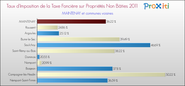 Taux d'imposition de la taxe foncière sur les immeubles et terrains non batis 2011 pour MAINTENAY et les communes proches Comparaison des taux d'imposition de la taxe foncière sur les immeubles et terrains non batis 2011 pour MAINTENAY et les communes voisines