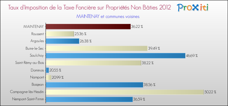 Taux d'imposition de la taxe foncière sur les immeubles et terrains non batis 2012 pour MAINTENAY et les communes proches Comparaison des taux d'imposition de la taxe foncière sur les immeubles et terrains non batis 2012 pour MAINTENAY et les communes voisines